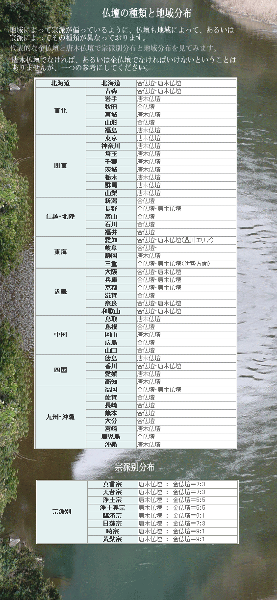 仏壇の種類と宗派・地域別分布